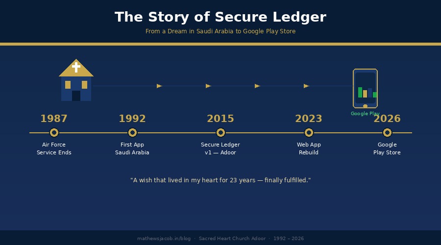 Timeline: The Story of Secure Ledger from 1987 to 2026